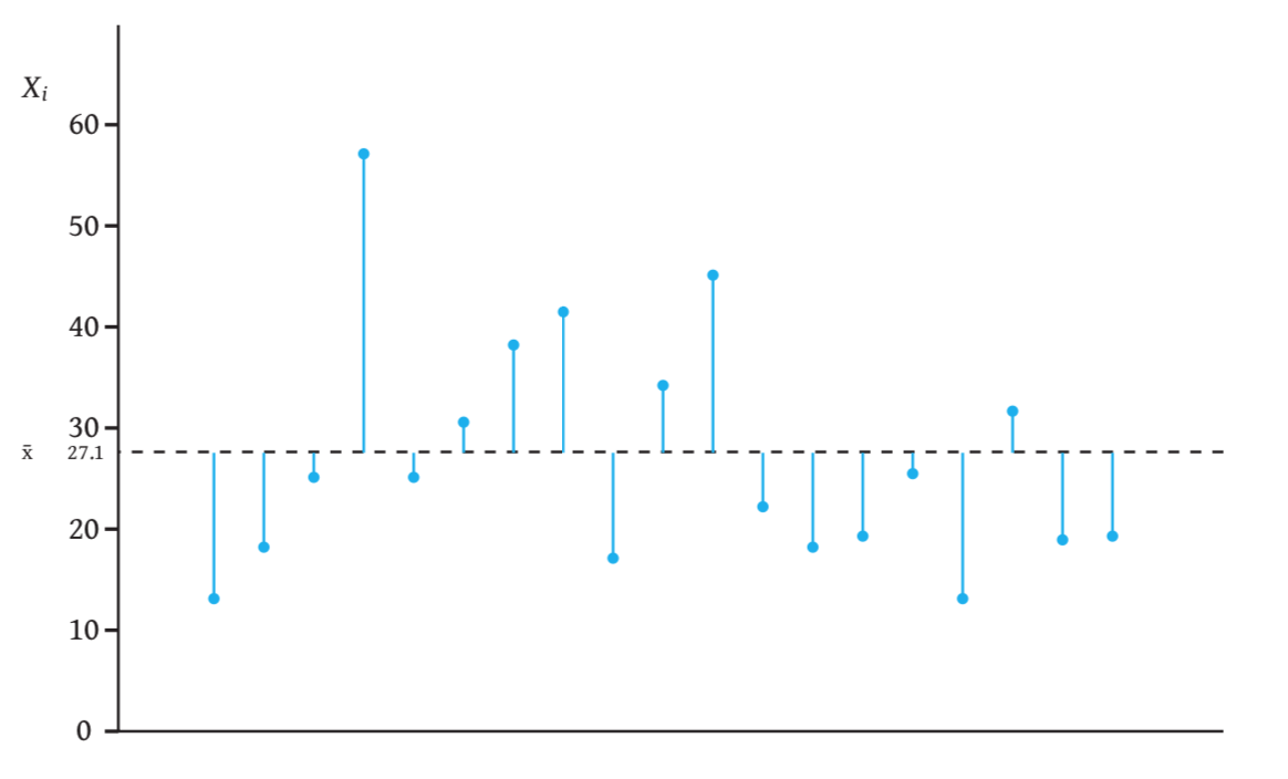 Individuele afwijkingen voor de belminuten data; de blauwe streepjes
