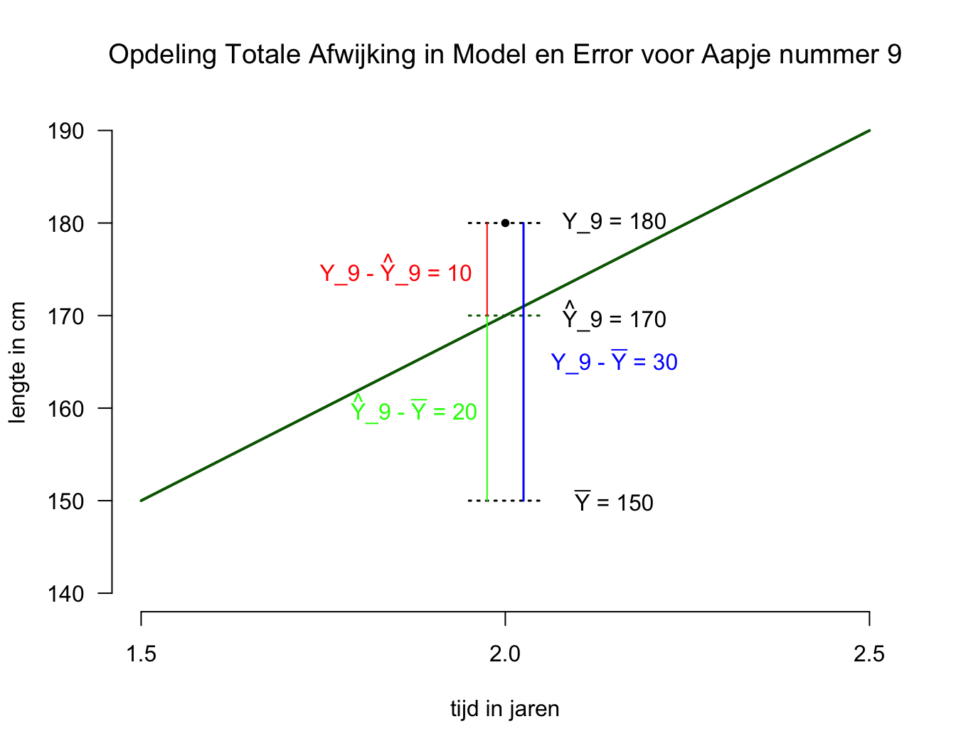 5 Hoofdstuk 5 - Enkelvoudige Lineaire Regressie-Analyse. | Handleiding