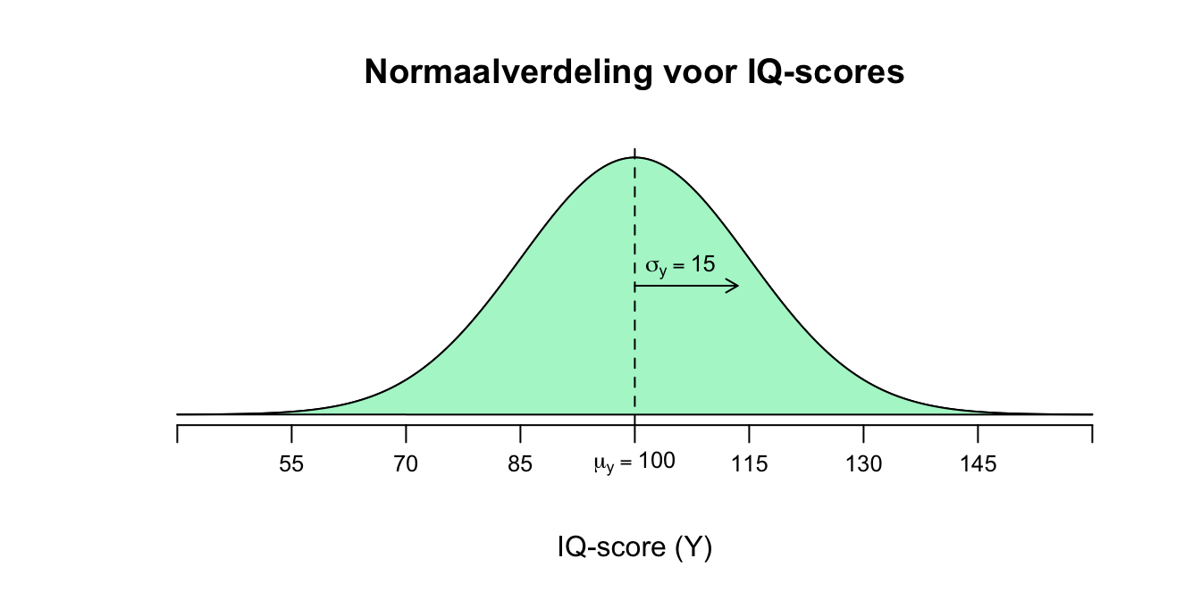 Normaalverdeling voor IQ scores