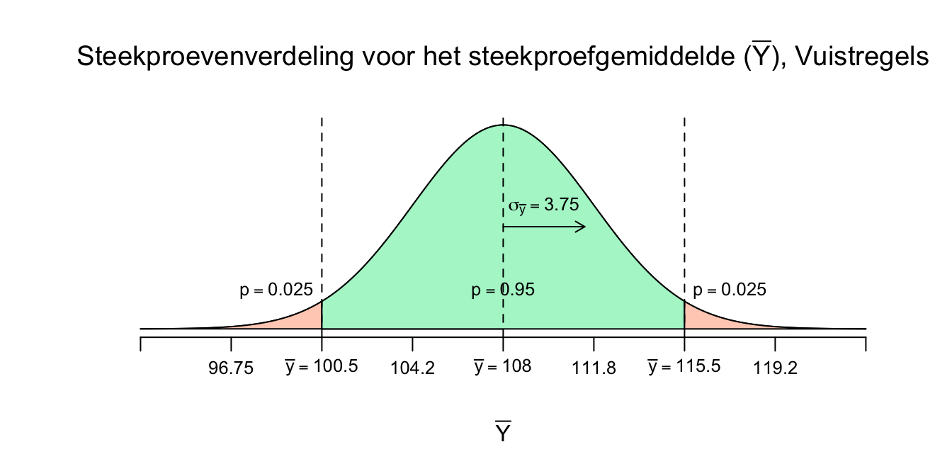 Steekproevenverdeling voor het steekproefgemiddelde met standaard afwijking.