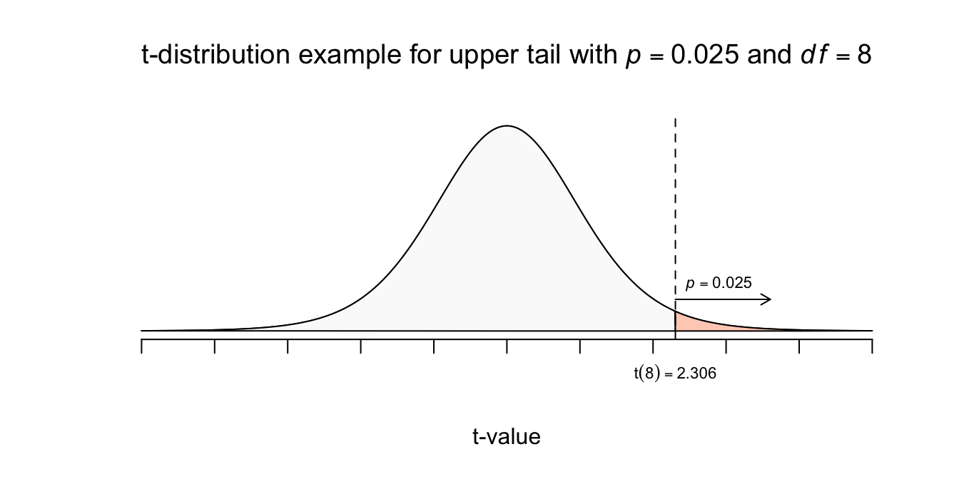 t-distributievoorbeeld met df = 8 en upper tail van p=0.025